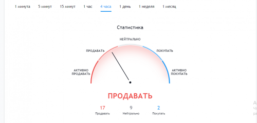 Биткоин начал восстановление до уровня выше 10000 долларов и снизился, прогноз остается медвежьим с прежней моделью нижних минимумов. Недавние достижения могут быть недолговечными, поскольку восстановление, наблюдаемое день назад, застряло на ключевых уровнях сопротивления и показало недостаток в объеме. Биткоин снова снизился после превышения уровня в $10 000 | INFBusiness