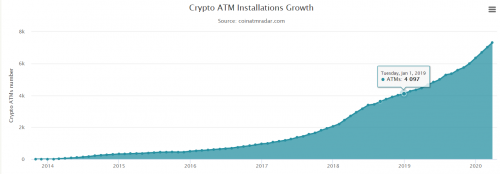Bitcoin ATM, или биткоиномат, представляет собой один из способов обмена фиата на BTC или наоборот. Биткоиномат - это быстрый и удобный, а главное анонимный, процесс продажи или покупки криптовалюты Bitcoin. Отметим, что при использовании данного варианта сумма снятия не имеет значения, а проверки KYC и AML отсутствуют. Как пользоваться Bitcoin банкоматом: руководство для начинающих | INFBusiness