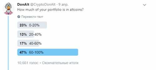 Опрос: почти половина инвесторов предпочитают биткоину альткоины | INFBusiness