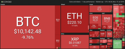 Цена биткоина ( BTC ) торгуется выше 10 000 долларов 15 июля выйдя после уик-энда с большими потерями, означавшими падение для криптовалют на всех рынках. Цена Биткоина держится в районе $10 000 после волатильных выходных | INFBusiness