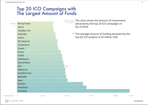 Отчет: во II квартале ICO-проекты привлекли рекордные $8,3 млрд | INFBusiness