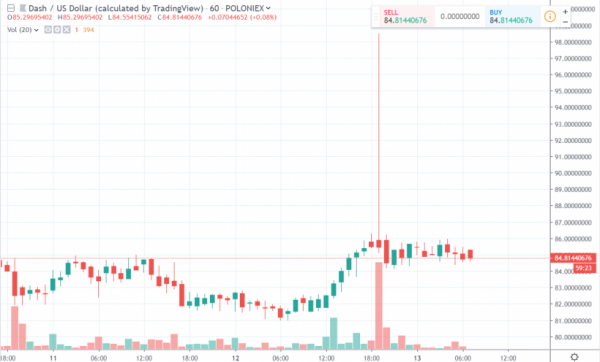 В понедельник, 16 сентября, криптовалютная биржа Coinbase Pro добавит поддержку Dash. Dash добавят на криптовалютную биржу Coinbase Pro. Курс монеты идет вверх | INFBusiness