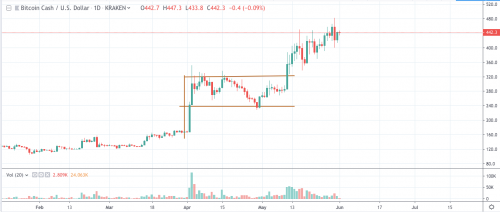 Bitcoin Cash может вырасти до $1200 в 2019 г | INFBusiness
