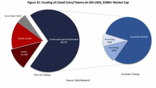 Подробности Исследование: 78% ICO-проектов 2017 года оказались скамом | INFBusiness