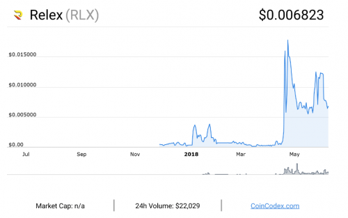Relex — международная инвестиционная платформа, основанная на технологии блокчейн для быстрого, безопасного и максимально прозрачного инвестирования в строящиеся объекты недвижимости по всему миру. Владельцы токенов получают право стать доверенным владельцем торговых центров, офисных зданий и других объектов. Этот проект стартовал в октябре 2017 года, но уже успел зарекомендовать себя на криптовалютном рынке, ведь недвижимость не планирует терять свою ценность. Молодой, но перспективный конкурент на криптовалютном рынке | INFBusiness