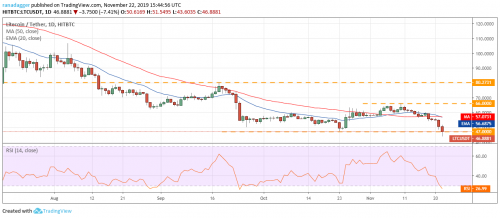 Анализ рынка криптовалют на 24.11.2019 | INFBusiness