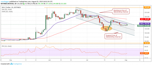 Анализ рынка криптовалют на 04.08.2019 | INFBusiness