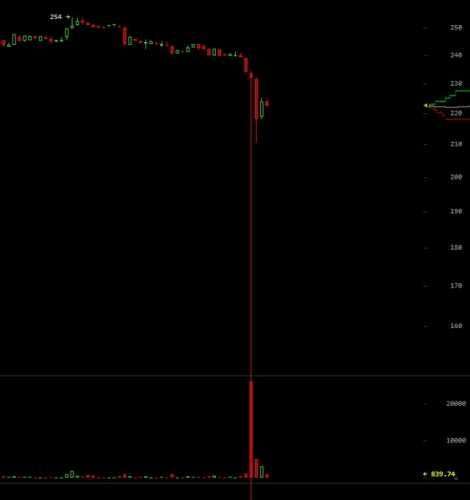 Bitcoin SV падает до $ 44 на BitFinex, вызывая опасения манипулирования ценами | INFBusiness