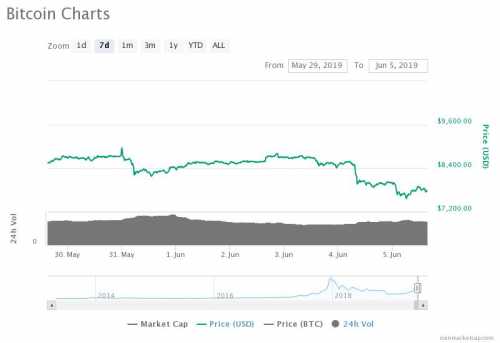 За последние 12 часов цена Bitcoin упала до $7,432 на регулируемых биржах, таких как Bitstamp, зафиксировав 19-процентное падение за девять дней. Цена Bitcoin упала на 18% трейдеры ожидают снижения до $ 6400 | INFBusiness