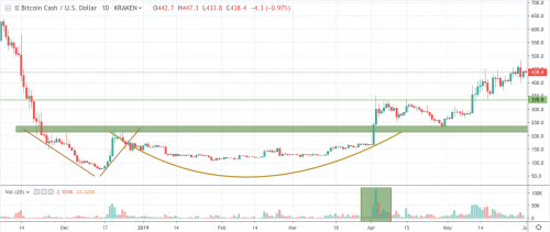 Bitcoin Cash может вырасти до $1200 в 2019 г | INFBusiness