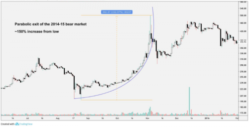 Цена BTC впервые с июля 2018 года преодолела отметку в $8,000 | INFBusiness