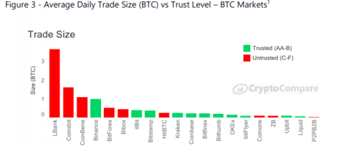 Согласно отчету CryptoCompare, в прошлом месяце спрос на ведущие криптовалютные биржи вырос почти втрое, о чем свидетельствует рост объемов торгов на 29%. В целом, на ведущие криптобиржи приходится около $31 миллиарда, или 5% от общего объема в июле. Исследование: объем торгов на ведущих криптобиржах вырос на 29% | INFBusiness