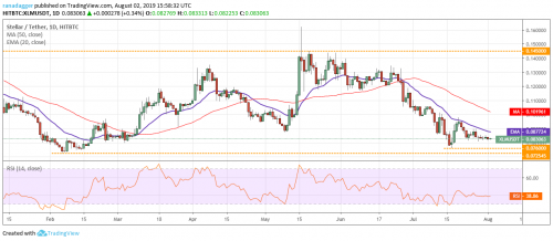 Анализ рынка криптовалют на 04.08.2019 | INFBusiness