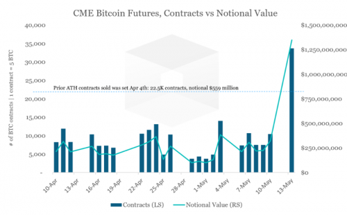 CME Group фиксирует рекордные объемы торгов фьючерсами на Bitcoin | INFBusiness
