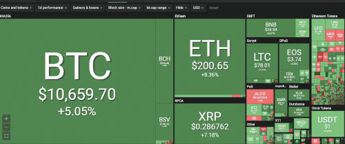 Биткоин достигает $10650, а XRP показывает 10% прибыли | INFBusiness