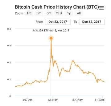 Bitcoin SV падает до $ 44 на BitFinex, вызывая опасения манипулирования ценами | INFBusiness