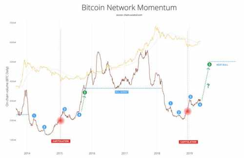 В течение трех часов цена Bitcoin выросла с $5 682 до $5 910 на Coinbase, ведущей регулируемой крипто-бирже, которая работает на рынке США, и достигла нового максимума 2019 года. Цена Bitcoin взлетела до нового максимума 2019 года, превысив $ 5,900 | INFBusiness
