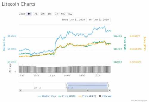 Цены на Litecoin в 2019 году выросли на 357% | INFBusiness