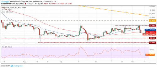 Анализ рынка криптовалют на 09.11.2019 | INFBusiness