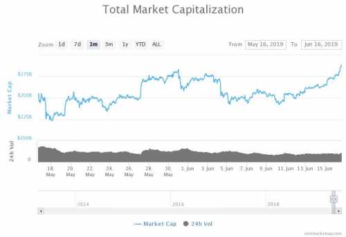 Цена Биткоина выросла на семь процентов за день, зафиксировав 32-процентный ежемесячный рост и 151-процентный рост с начала года по сравнению с долларом США. Цена Биткоина взлетела до 9 387 долларов: что стоит за новым максимумом 2019 года? | INFBusiness