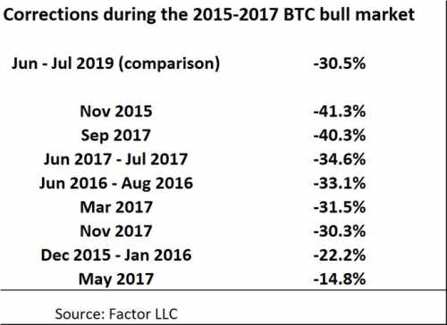 В течение недели, с 26 июня по 2 июля, цена Bitcoin упала с $13 868 до $9 651, зафиксировав 30-процентный откат против доллара США. Цена Bitcoin восстанавливается на 20%, продолжится ли ралли дальше? | INFBusiness