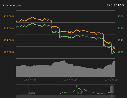 Цена биткоина ( BTC ) торгуется выше 10 000 долларов 15 июля выйдя после уик-энда с большими потерями, означавшими падение для криптовалют на всех рынках. Цена Биткоина держится в районе $10 000 после волатильных выходных | INFBusiness