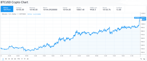 Биткоин превысил $ 10000 и готов к достижению новых вершин | INFBusiness
