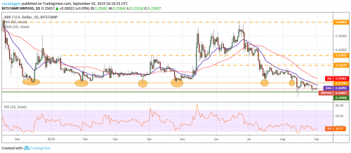 Анализ рынка криптовалют на 03.09.2019 | INFBusiness