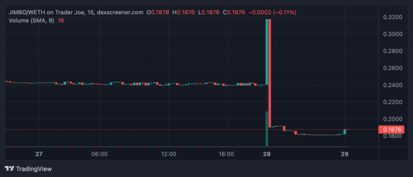 Зловмисники атакували DeFi-проєкт Jimbos Protocol на базі L2-рішення Arbitrum. Внаслідок зламу 28 травня 2023 року хакерам вдалося поцупити 4090 ETH (близько $7,5 млн на момент написання), підрахували у PeckShield. Проєкт Jimbos Protocol втратив $7,5 млн внаслідок зламу | INFBusiness